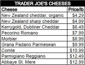 Trader Joe’s Raw Milk and Pastured Cheeses chart comparison